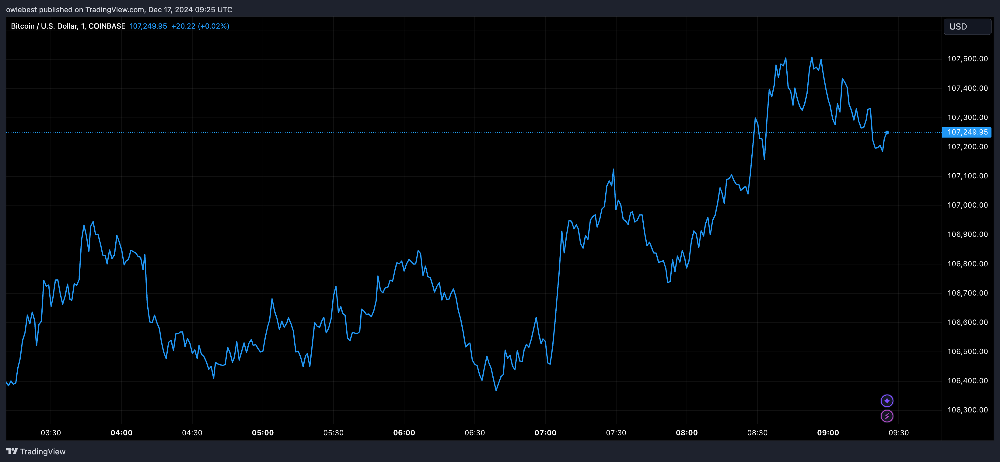 Графік цін на біткойни від Tradingview.com