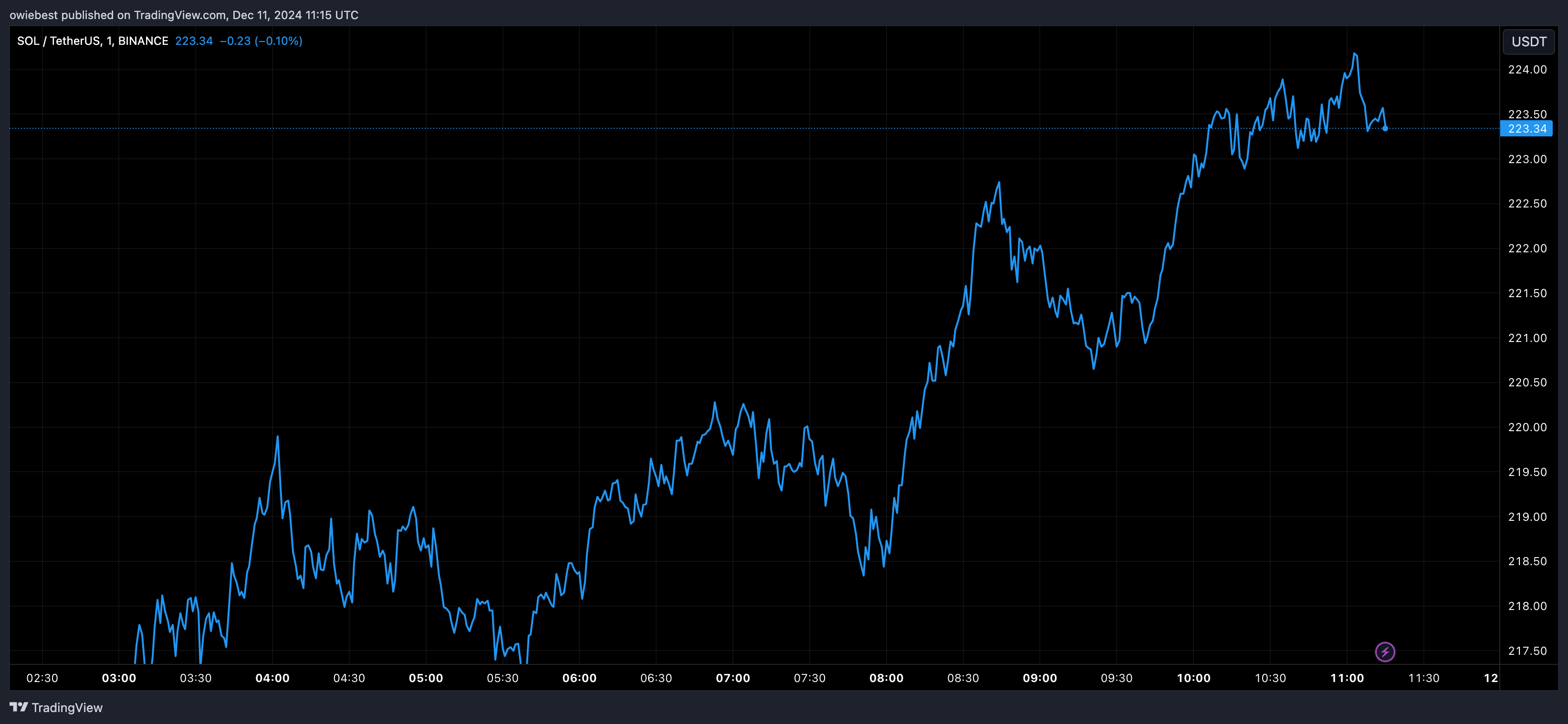 Графік цін Solana від Tradingview.com