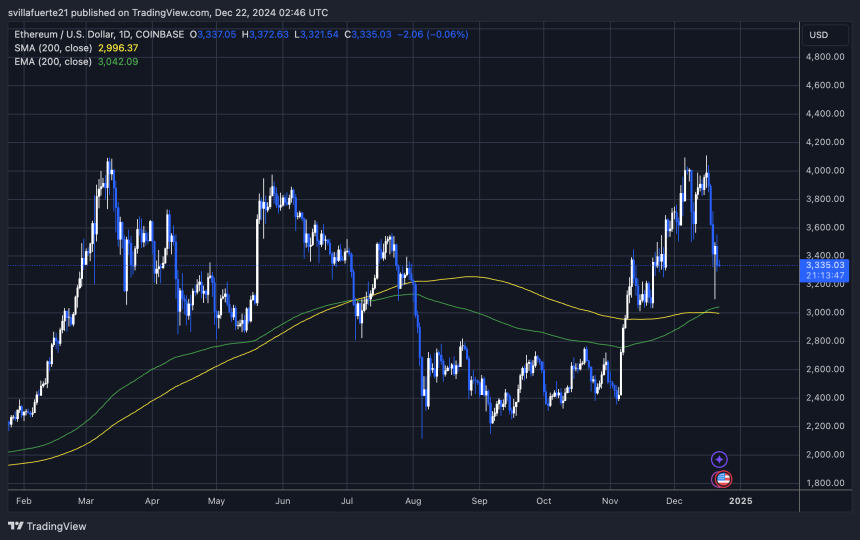 ETH держится выше 200-дневной средней