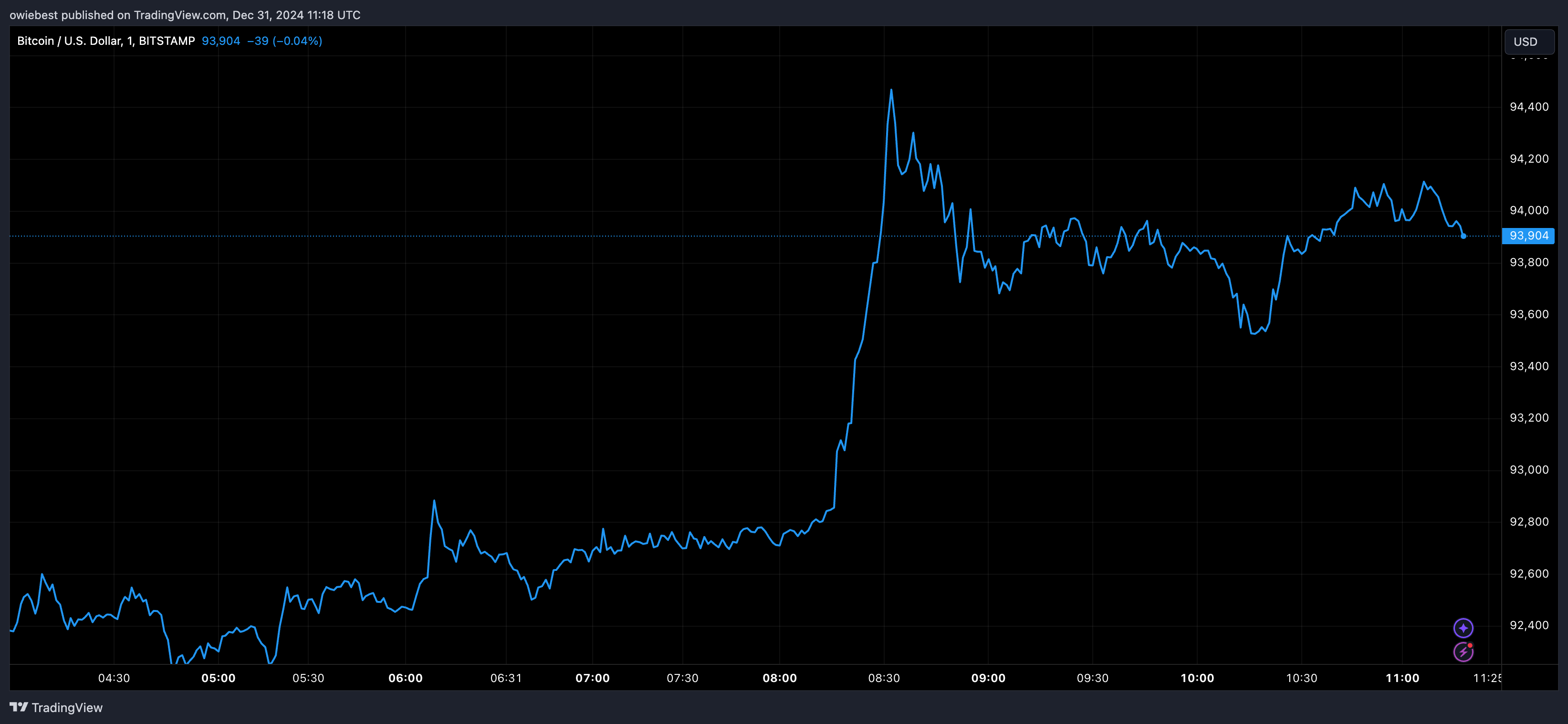 Графік цін на біткойни від Tradingview.com