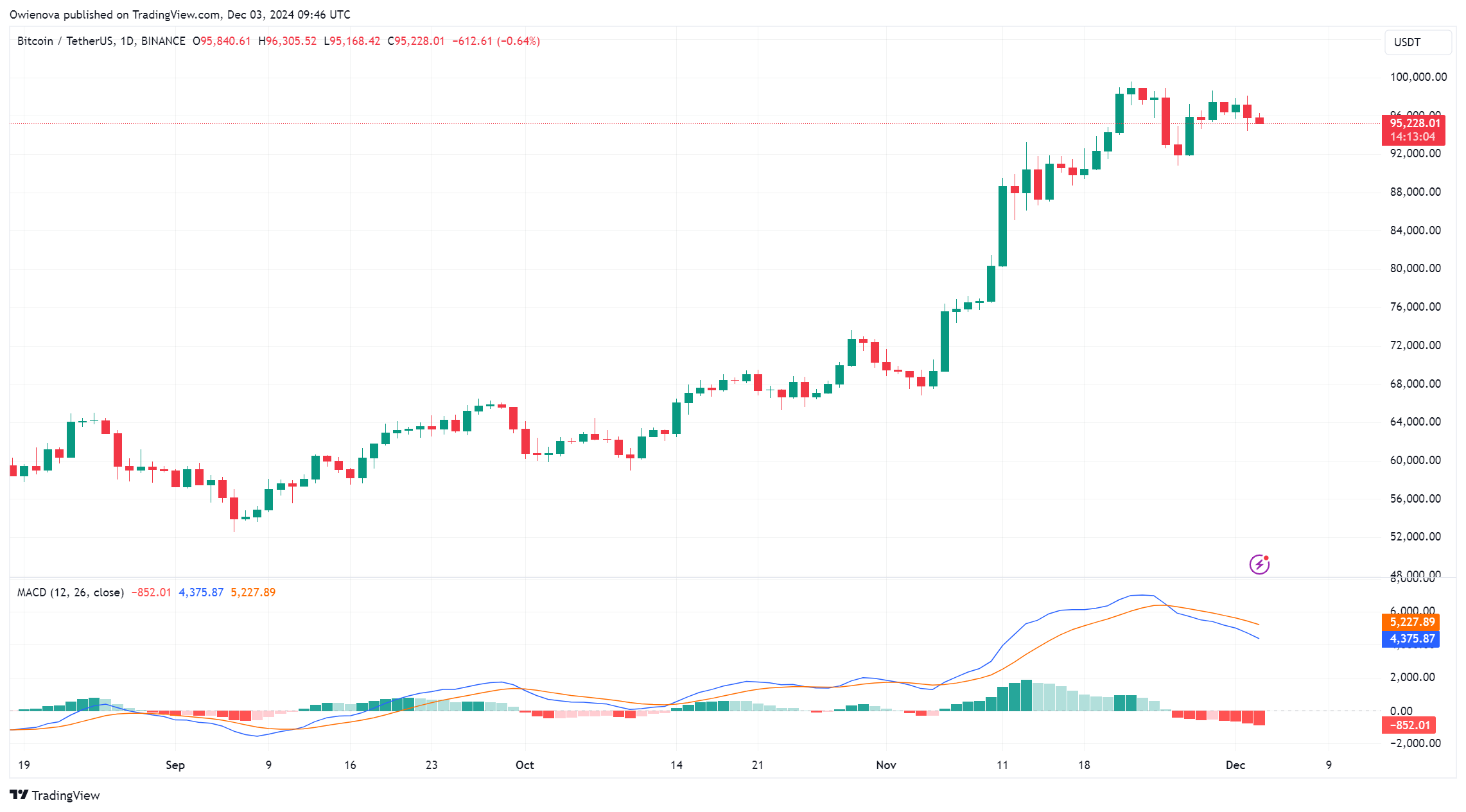 Bitcoin