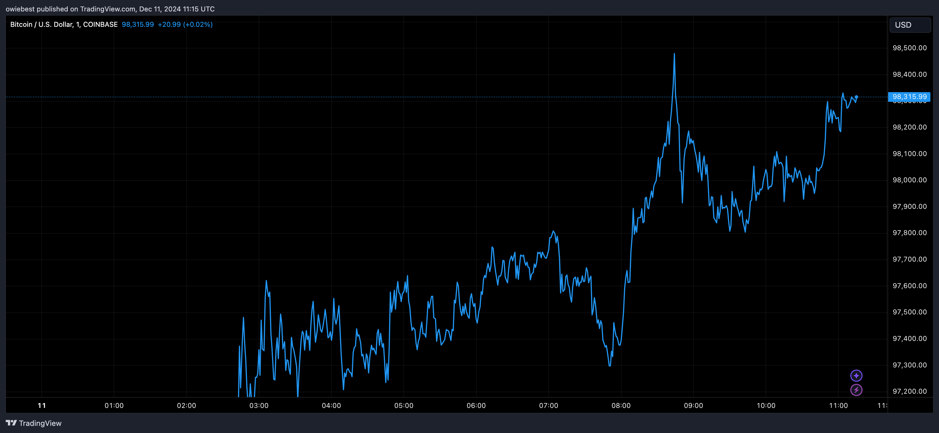 Графік цін на біткойни від Tradingview.com