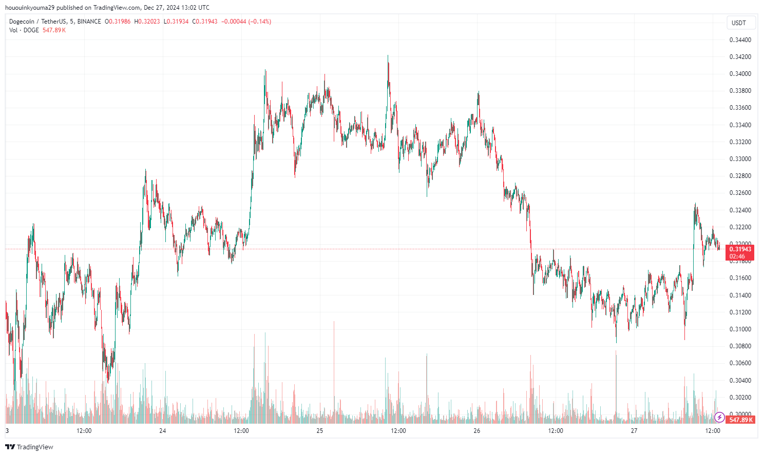График цен Dogecoin