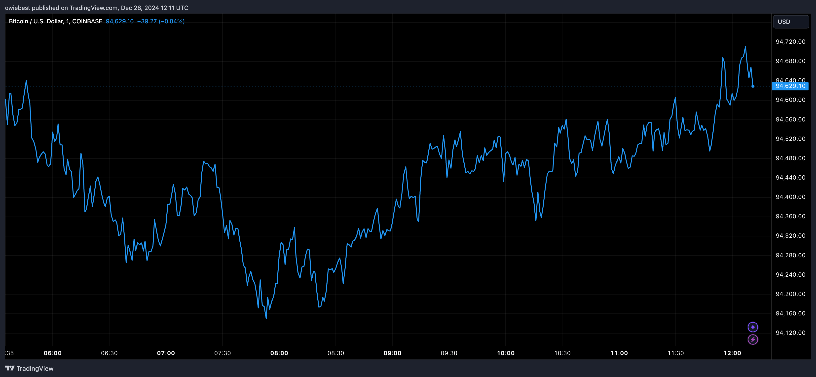 Графік цін на біткойни від Tradingview.com