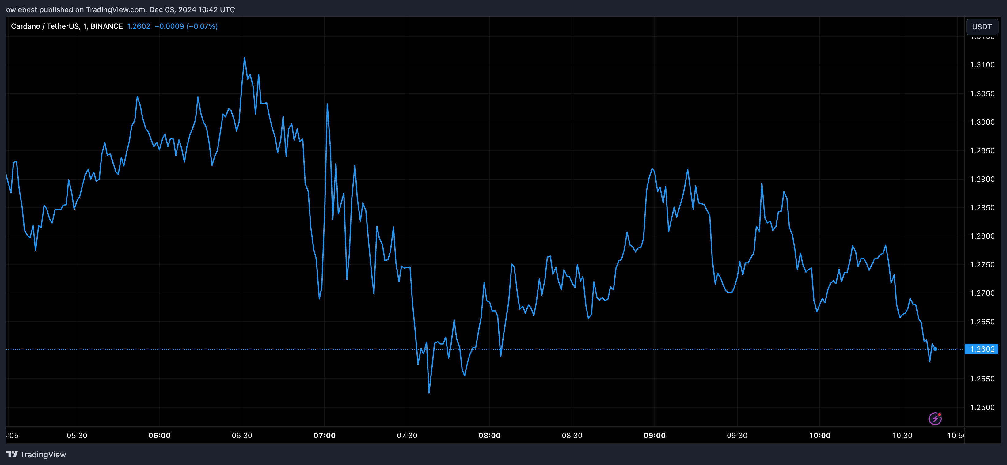 Графік цін Cardano від Tradingview.com