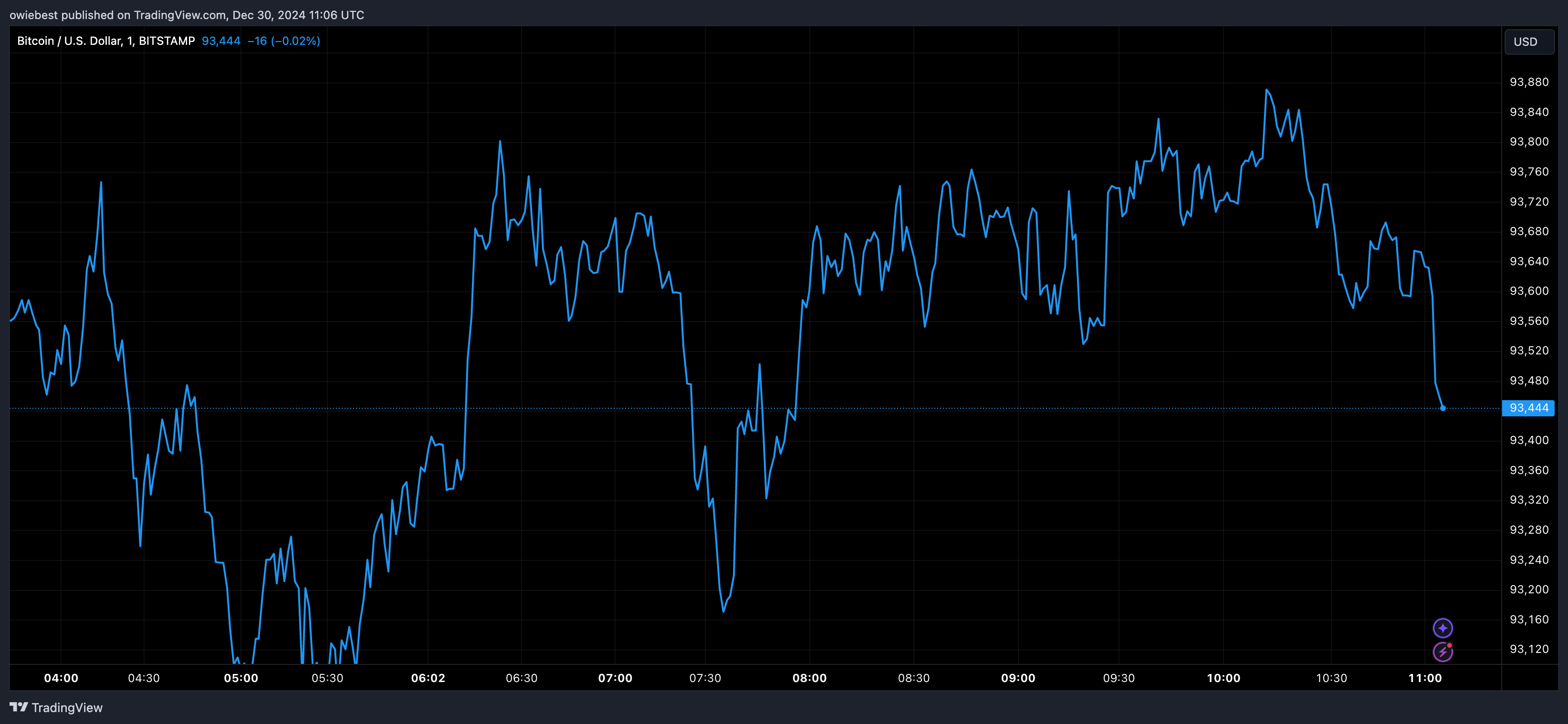 Графік цін на біткойни від Tradingview.com