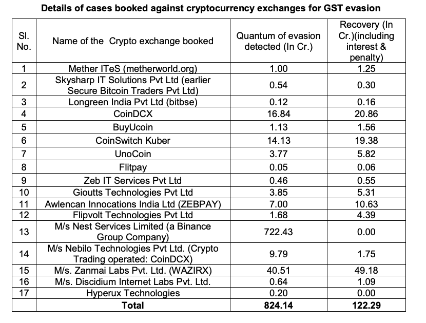 Налоги, Индия, Binance, WazirX, Политика