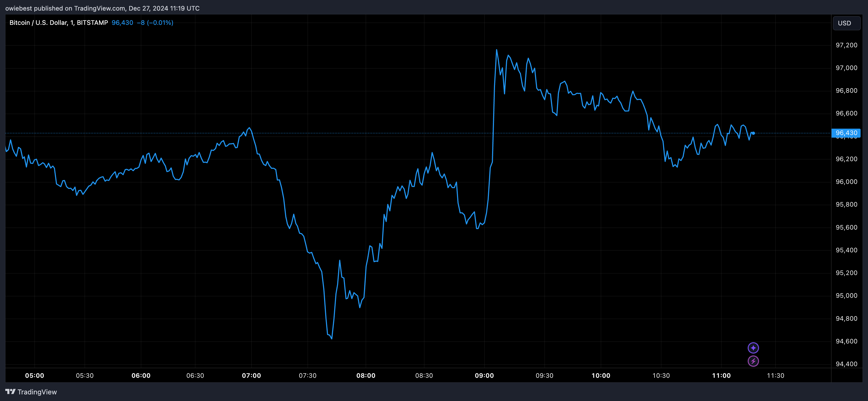 Графік цін на біткойни від Tradingview.com