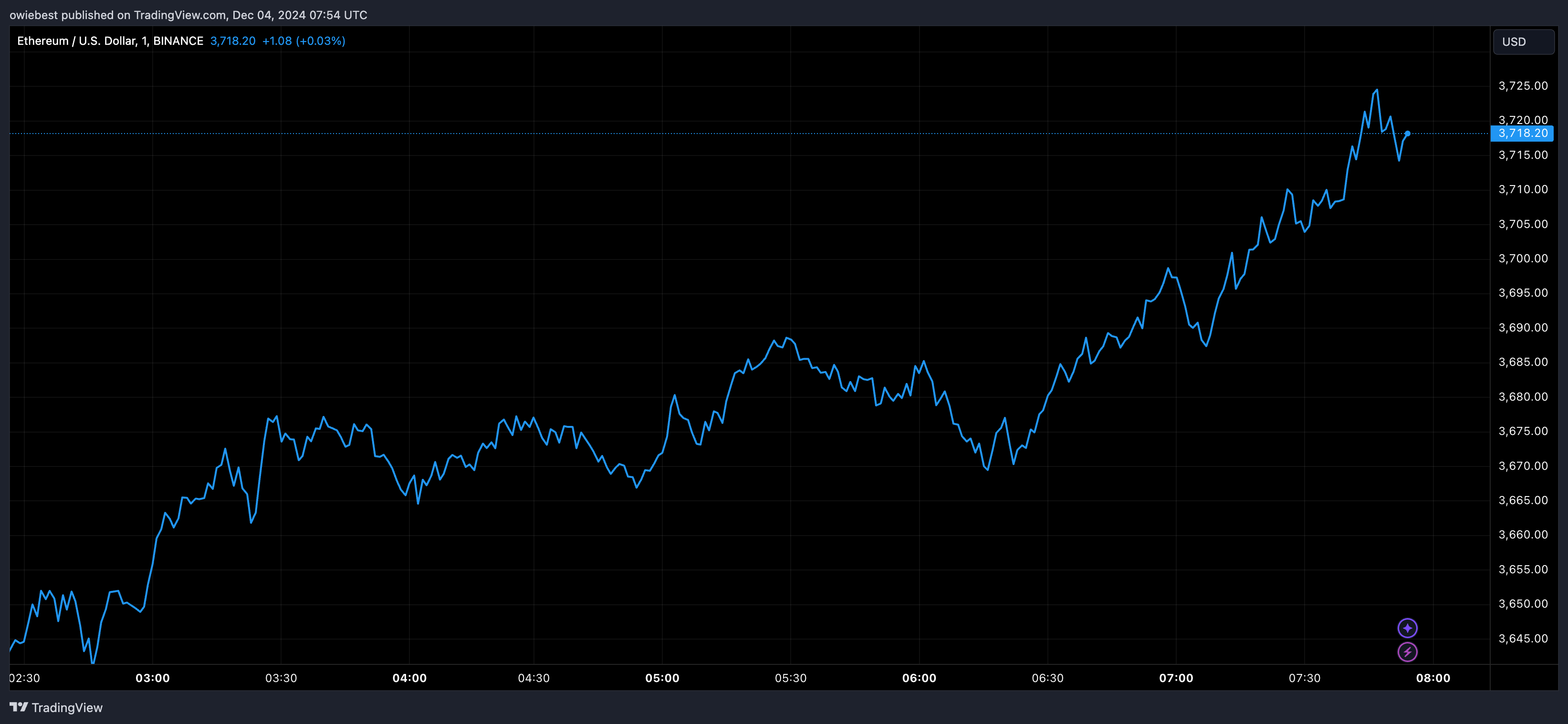 Графік цін Ethereum від Tradingview.com