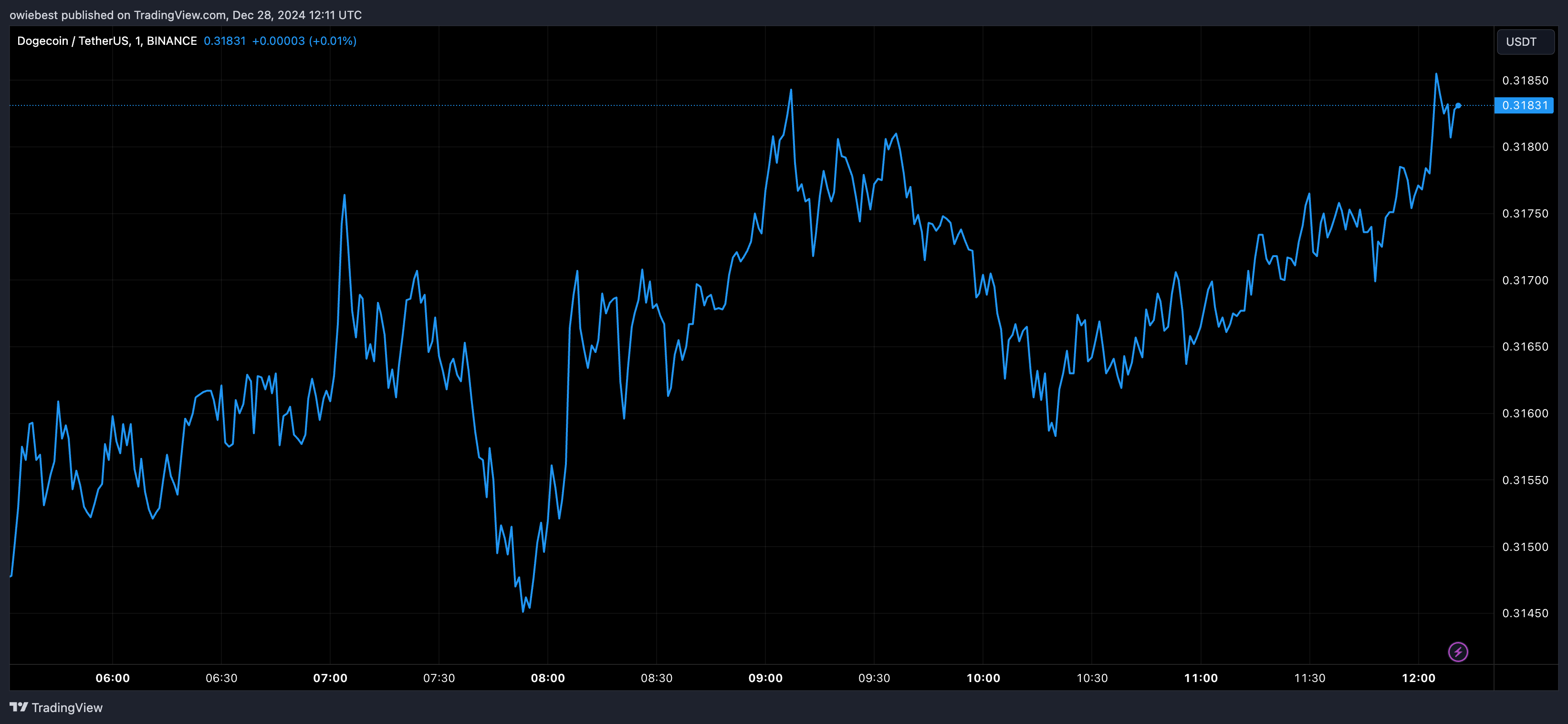 Графік цін на Dogecoin від Tradingview.com