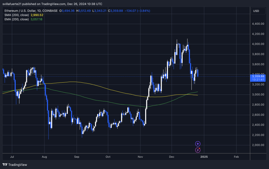 ETH тримається вище $3330