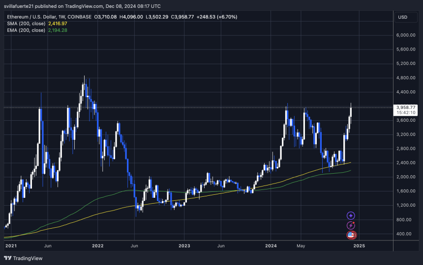 ETH тестирует отметку в $4 тыс.