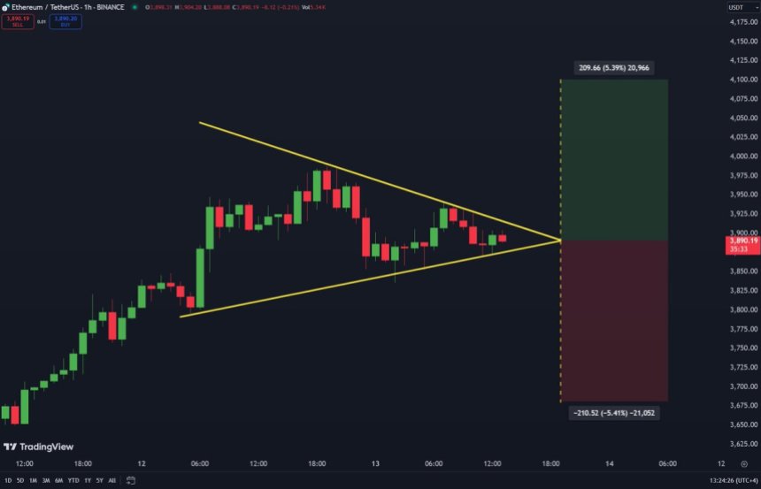 Торговля Ethereum внутри этого симметричного треугольника