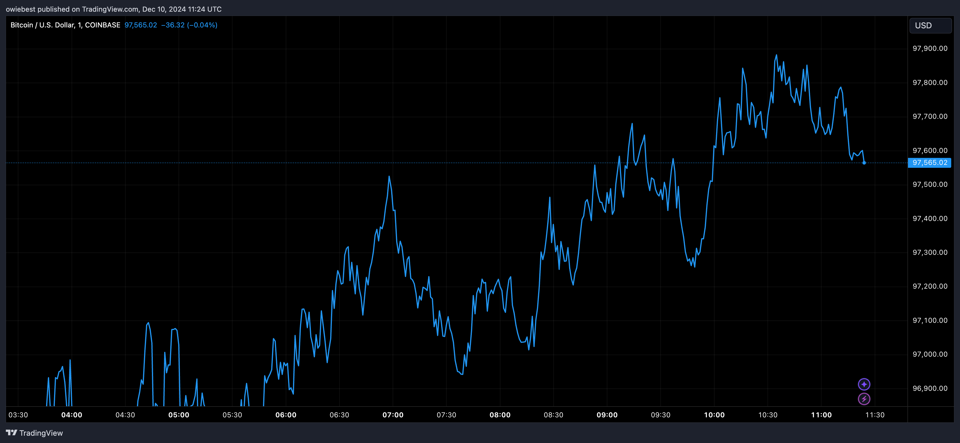 Графік цін на біткойни від Tradingview.com