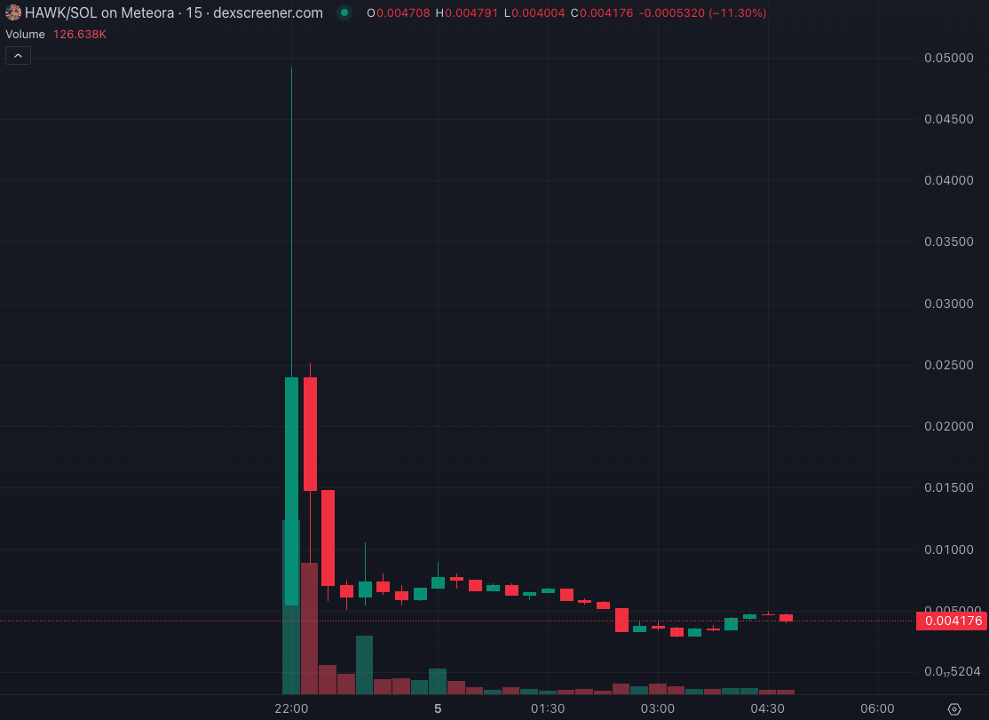 Pump and dump, шахрайство, Solana, Memecoin, Rug Pulls