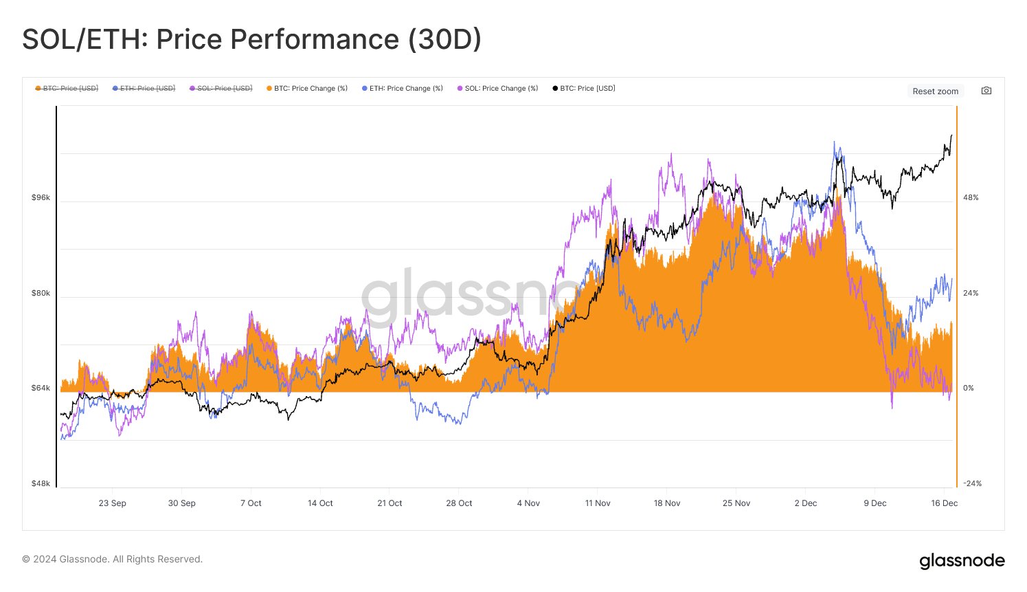 Solana проти Ethereum проти Bitcoin