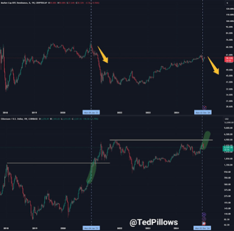 Ціна Ethereum 2