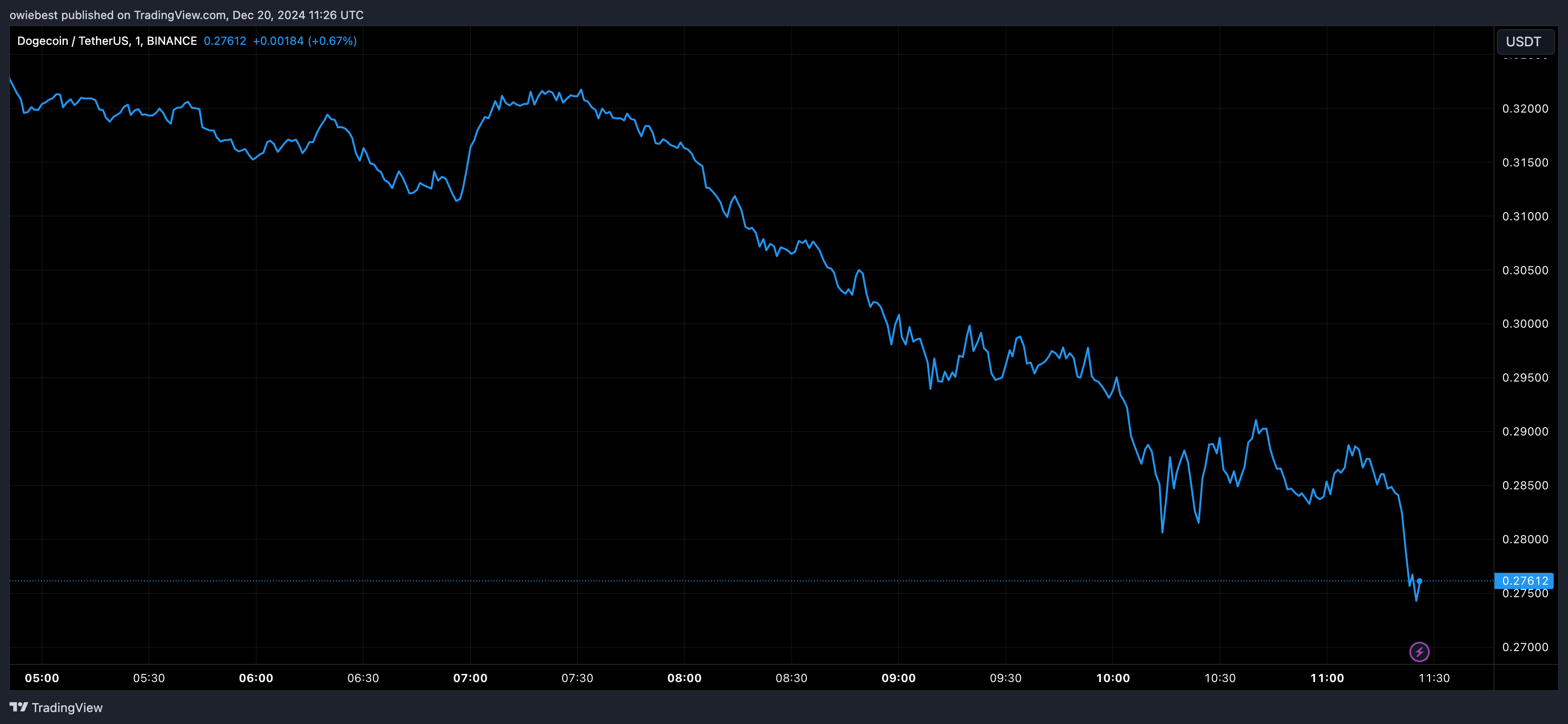 График цен Dogecoin от Tradingview.com