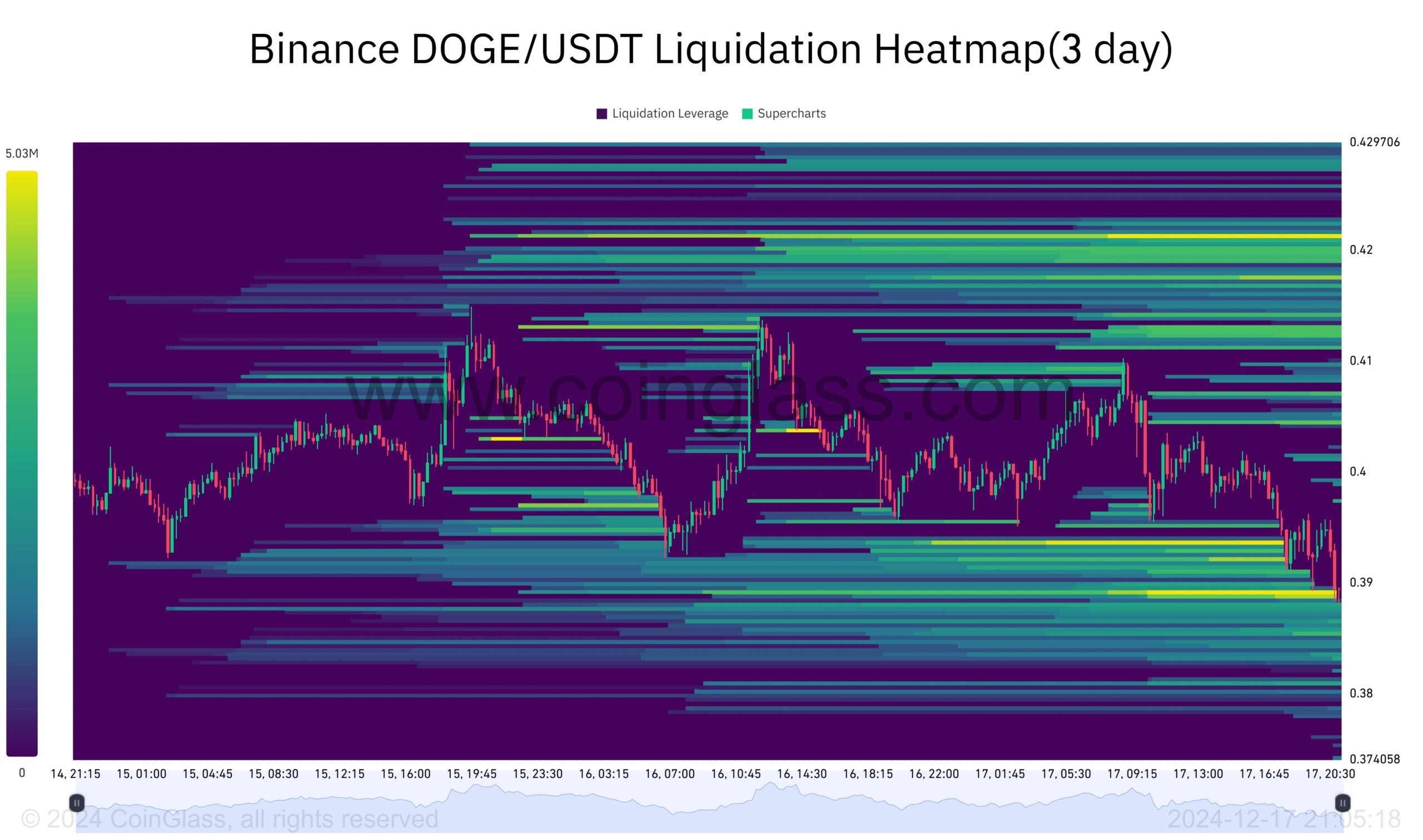 Теплова карта Dogecoin