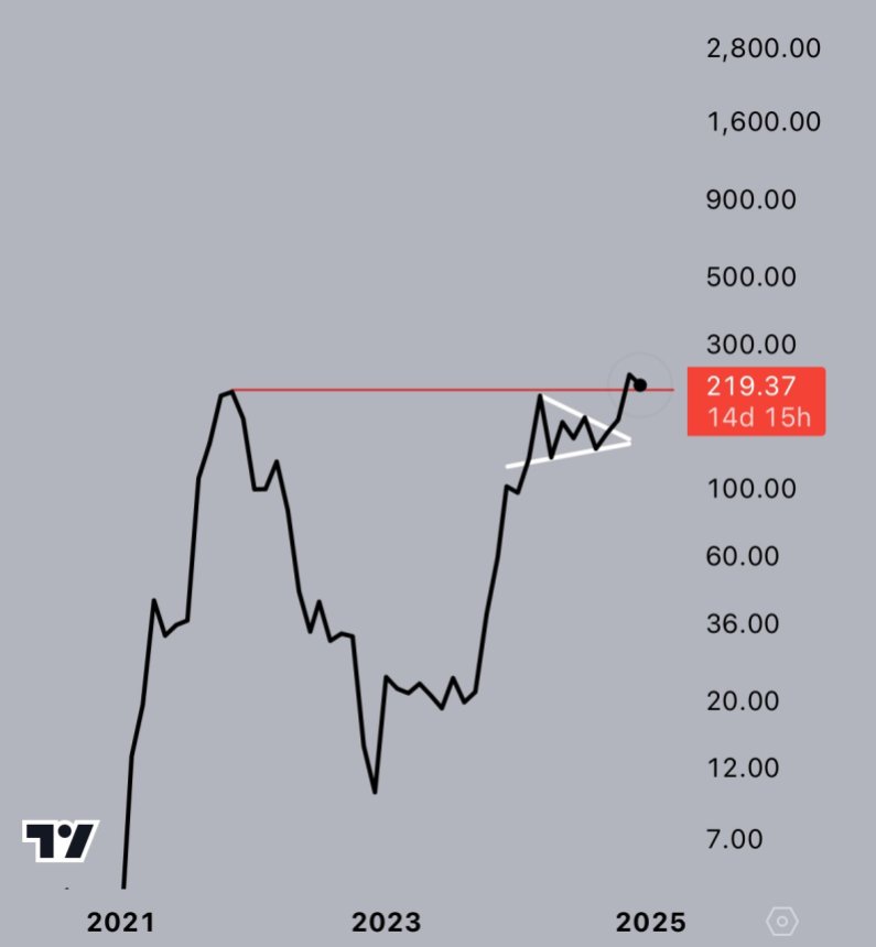 Solana тестує 2021 ATH як підтримку