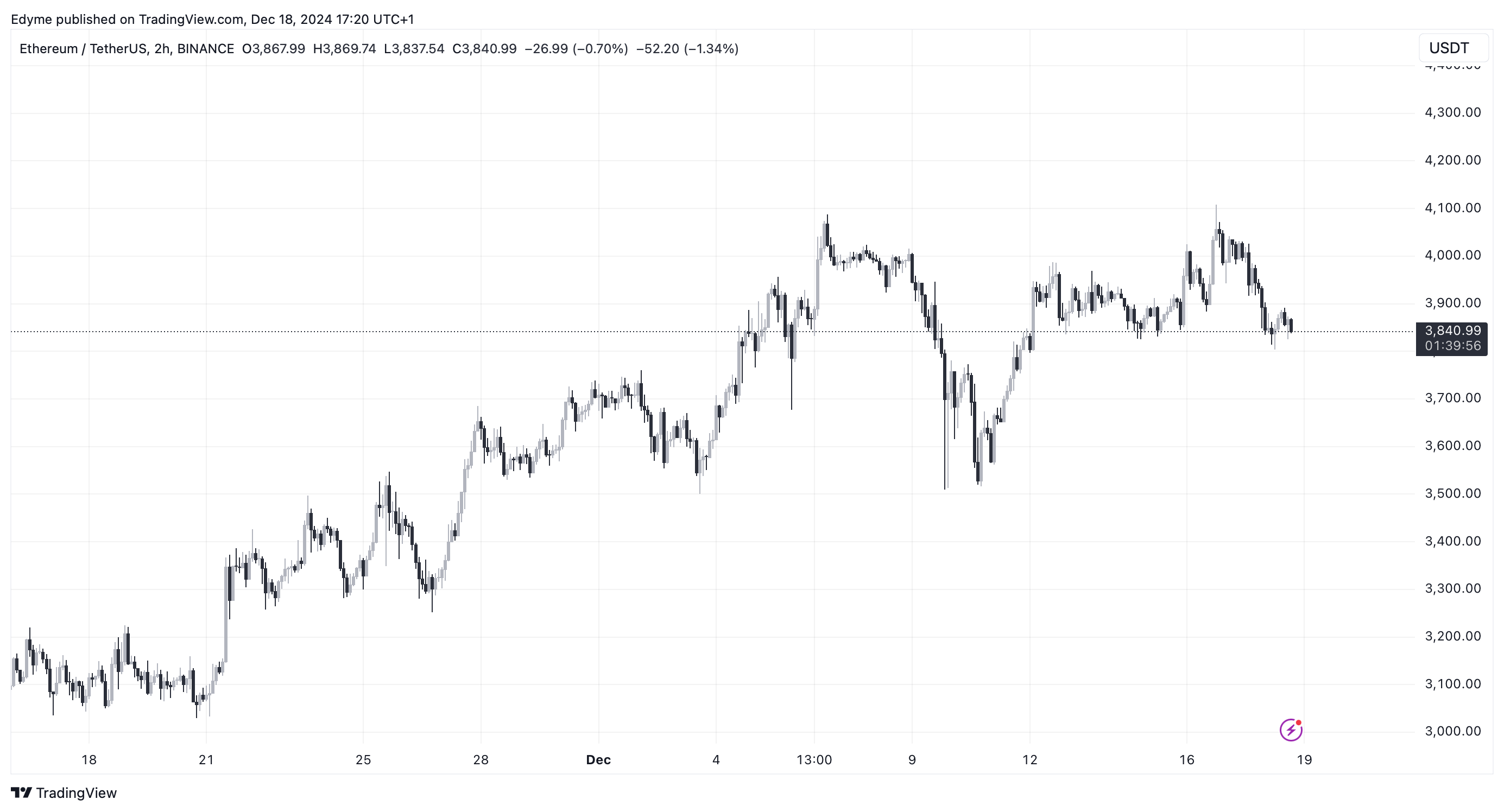 Графік цін на Ethereum (ETH) на TradingView