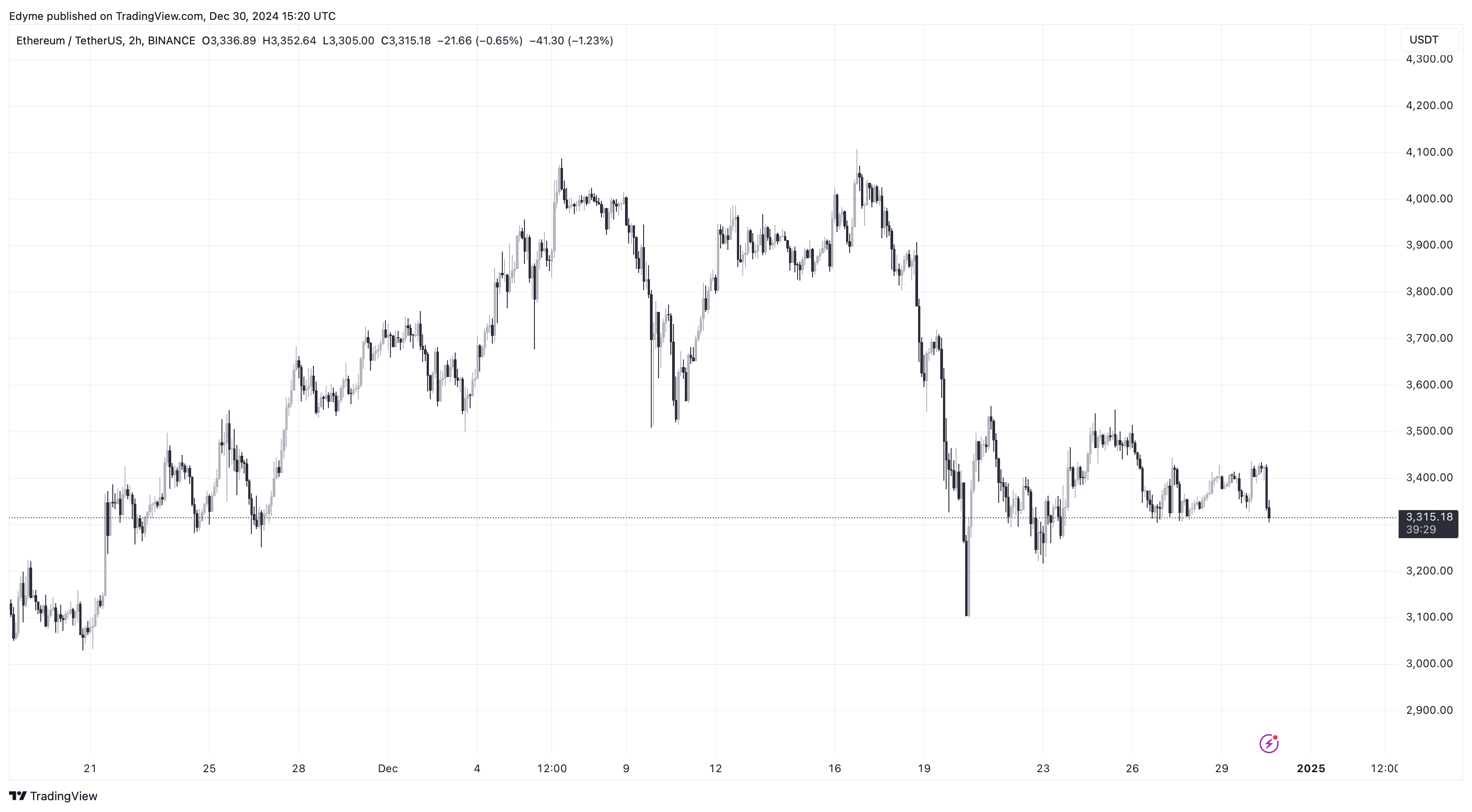 Графік цін на Ethereum (ETH) на TradingView