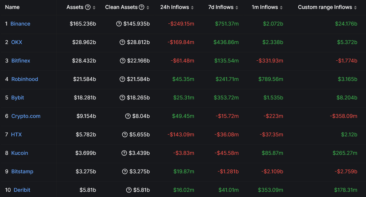 Coinbase, біржа криптовалют, Binance, Robinhood