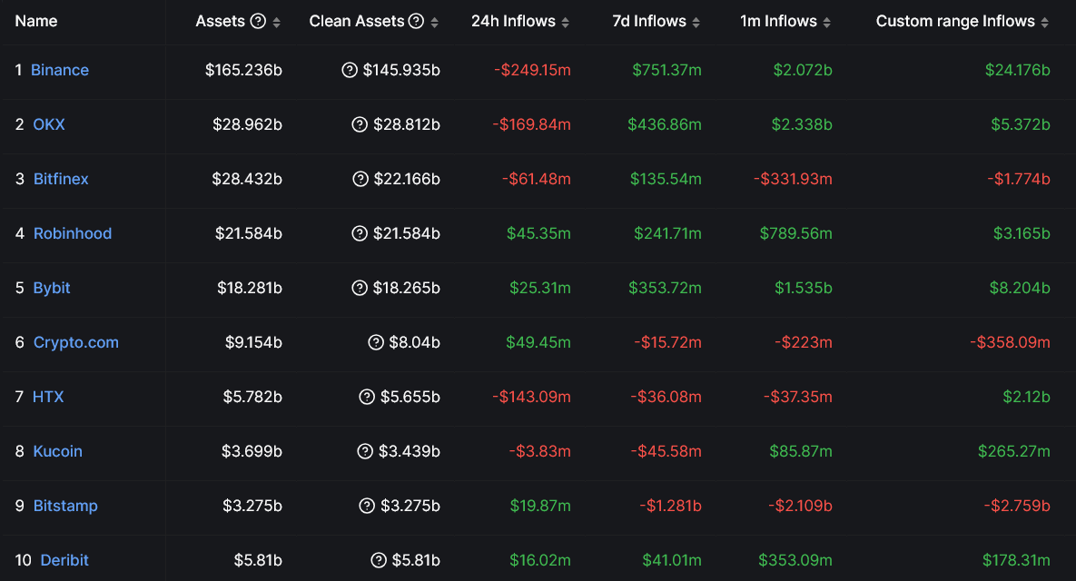 Coinbase, криптовалютная биржа, Binance, Robinhood