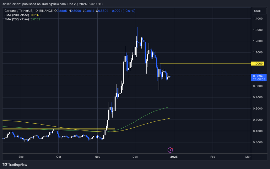 ADA тримається вище $0,85