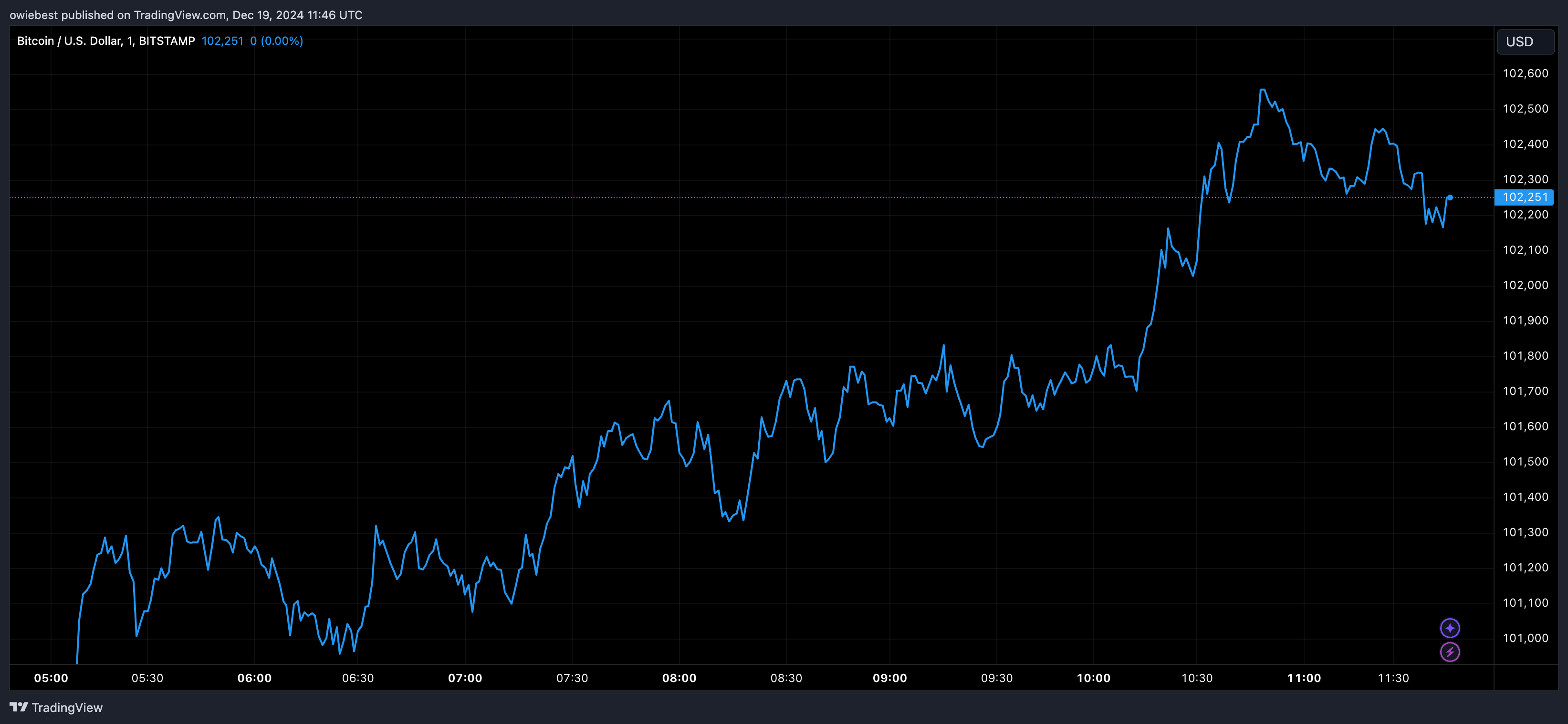 Графік цін на біткойни від Tradingview.com