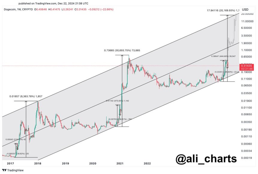 Dogecoin следует макробычьей модели