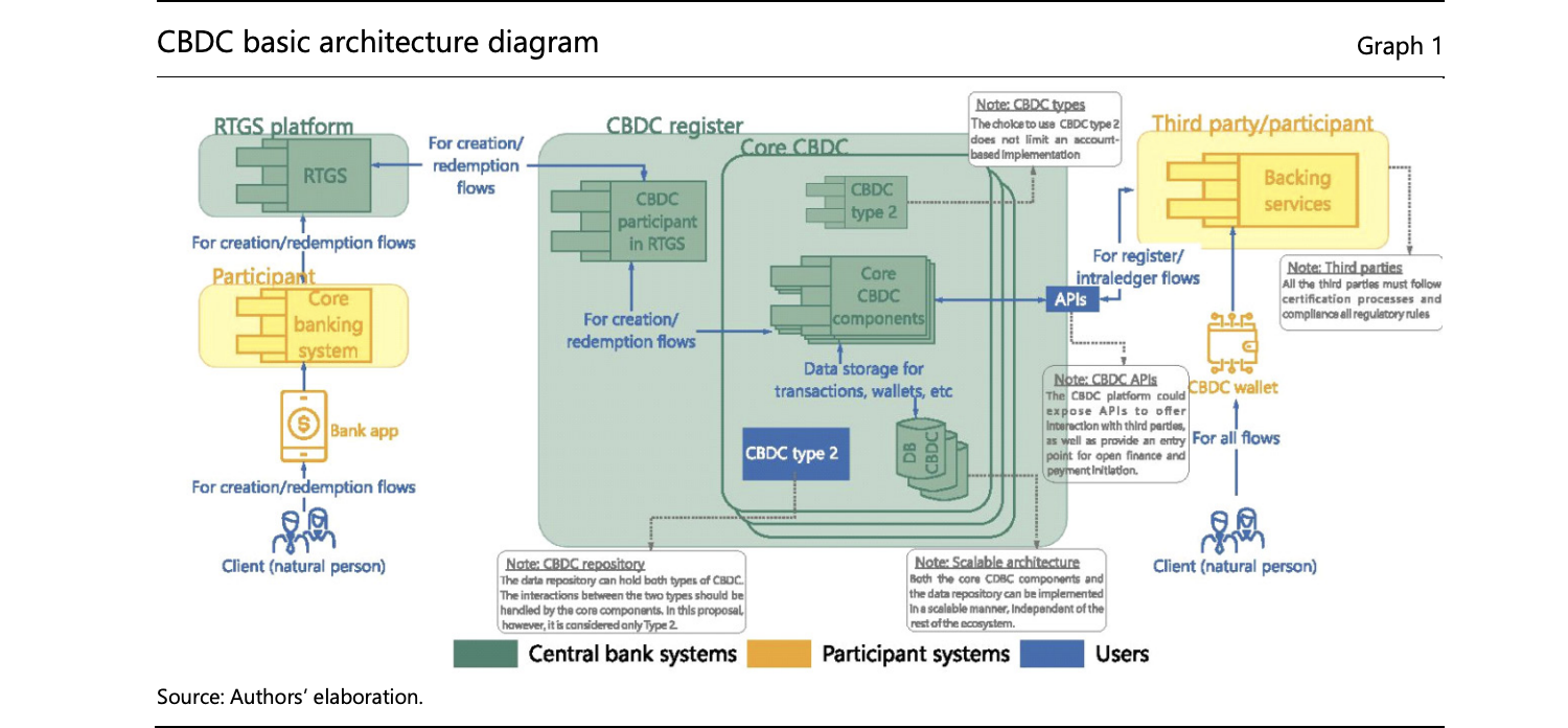 Центральний банк, BIS, CBDC