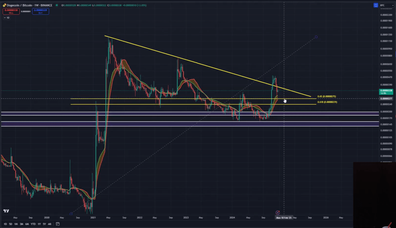 DOGE/BTC діаграма