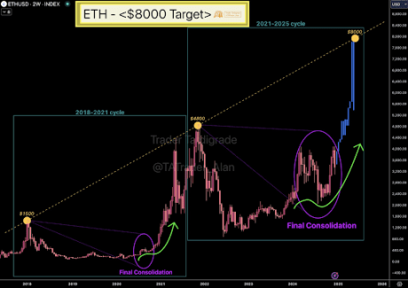 Ціна Ethereum