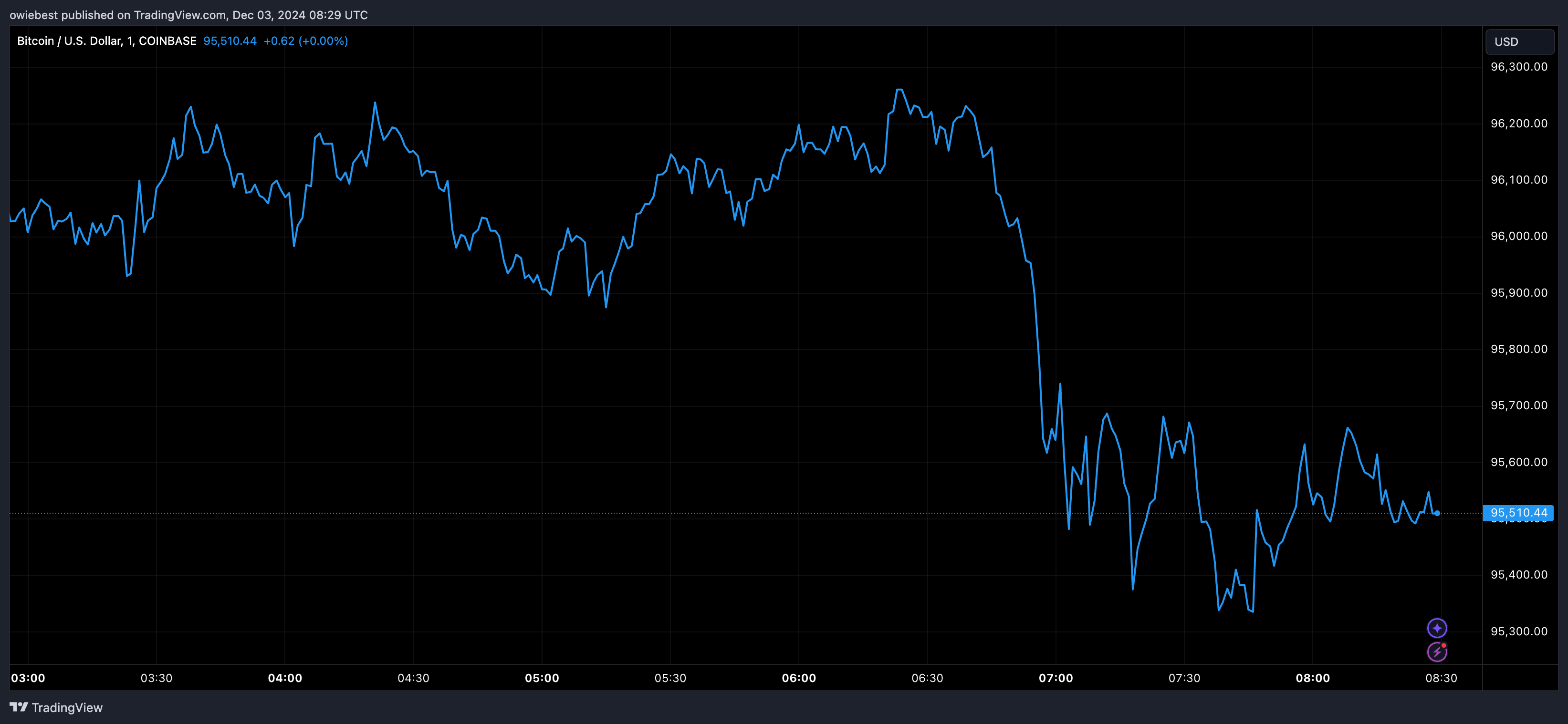 Графік цін на біткойни від Tradingview.com