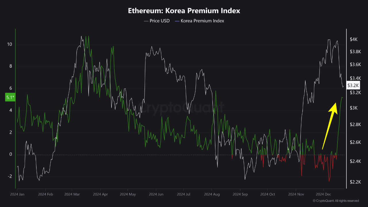 Преміальний індекс Ethereum Korea.