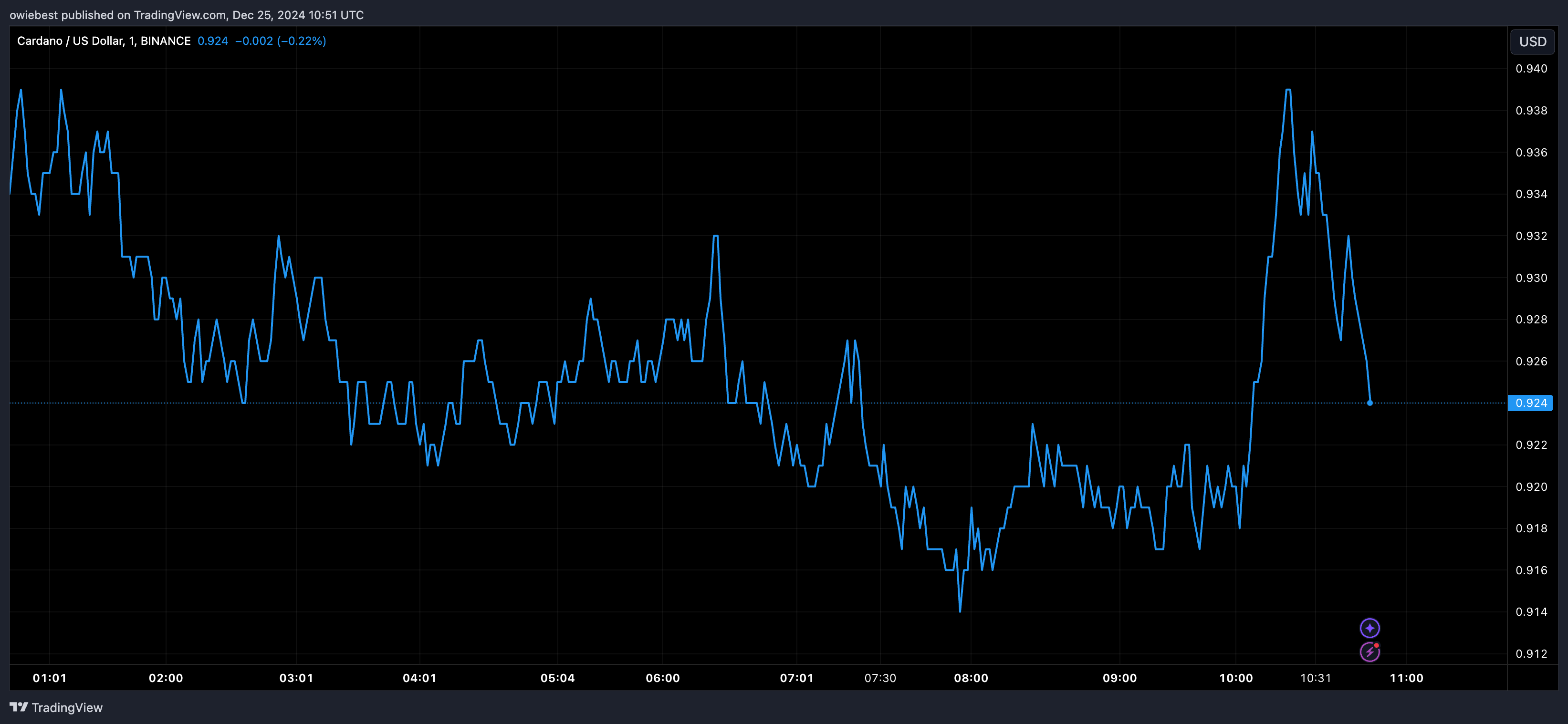 Графік цін Cardano від Tradingview.com