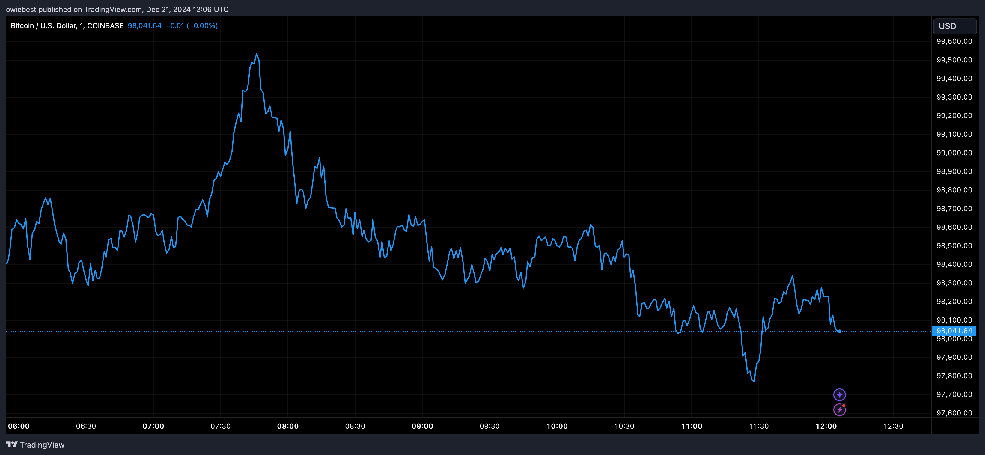 Графік цін на біткойни від Tradingview.com