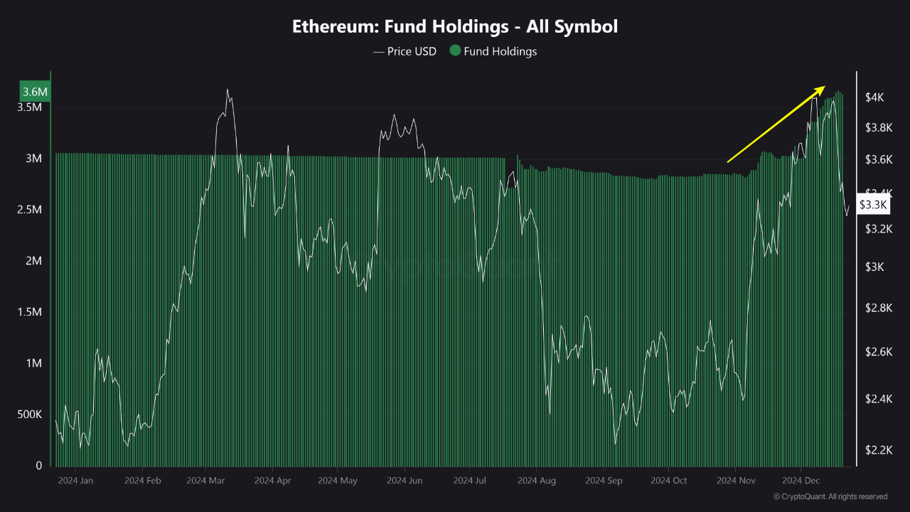 Авуари фонду Ethereum