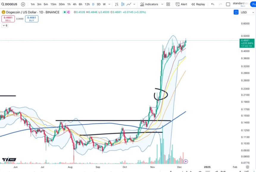 Dogecoin досягає максимумів діапазону