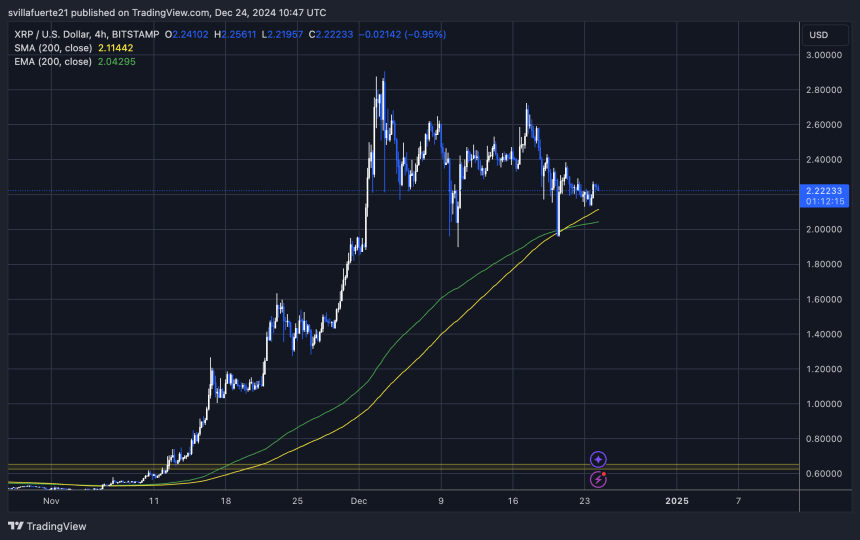 XRP утримується вище 4-годинної EMA та MA