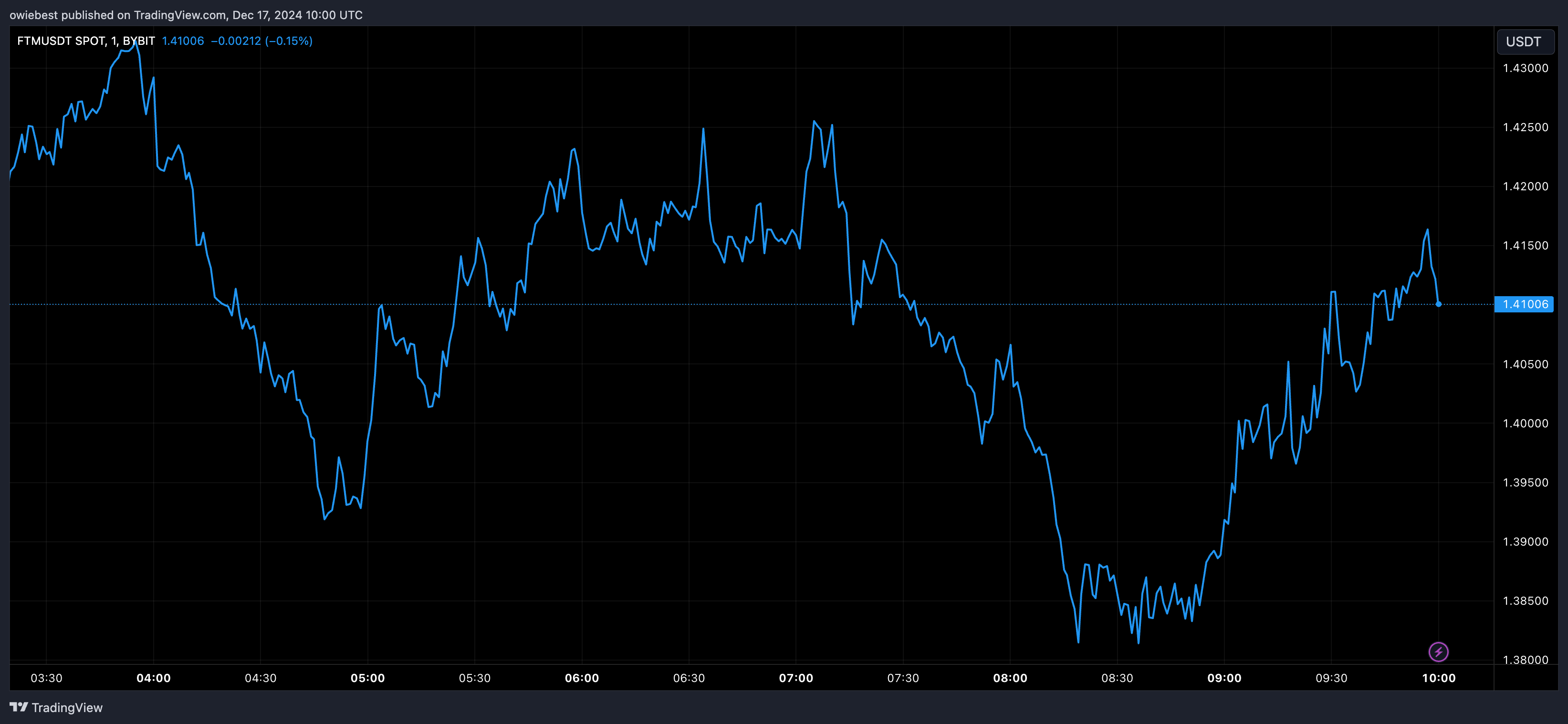 Діаграма цін Fantom FTM від Tradingview.com