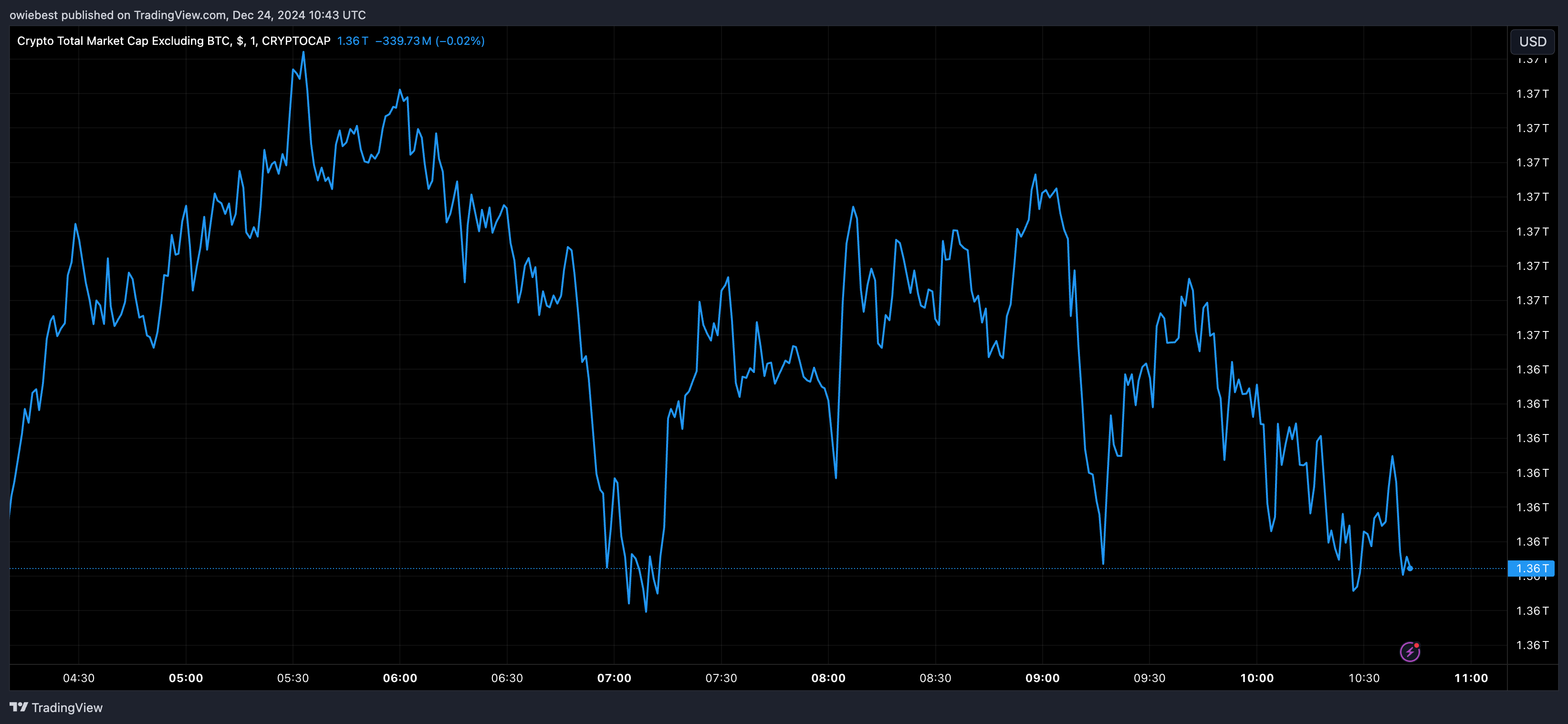 Діаграма ринкової капіталізації альткойнів від Tradingview.com (сезон альткоїнів)