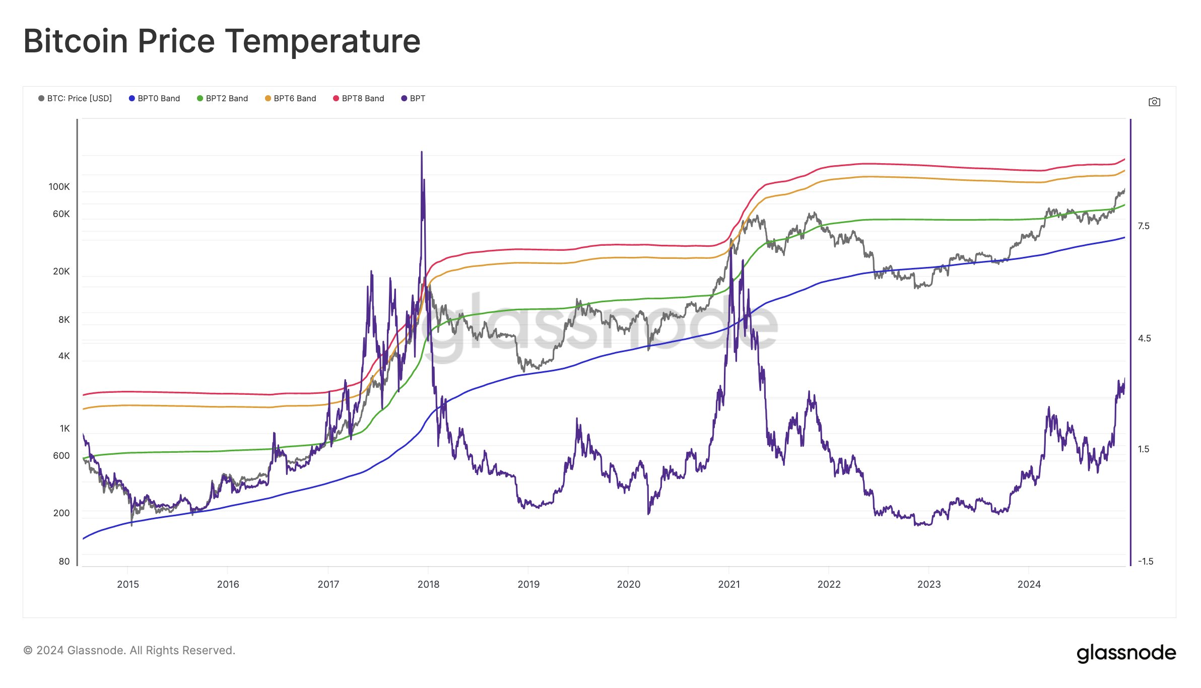 Температура цен на биткоин