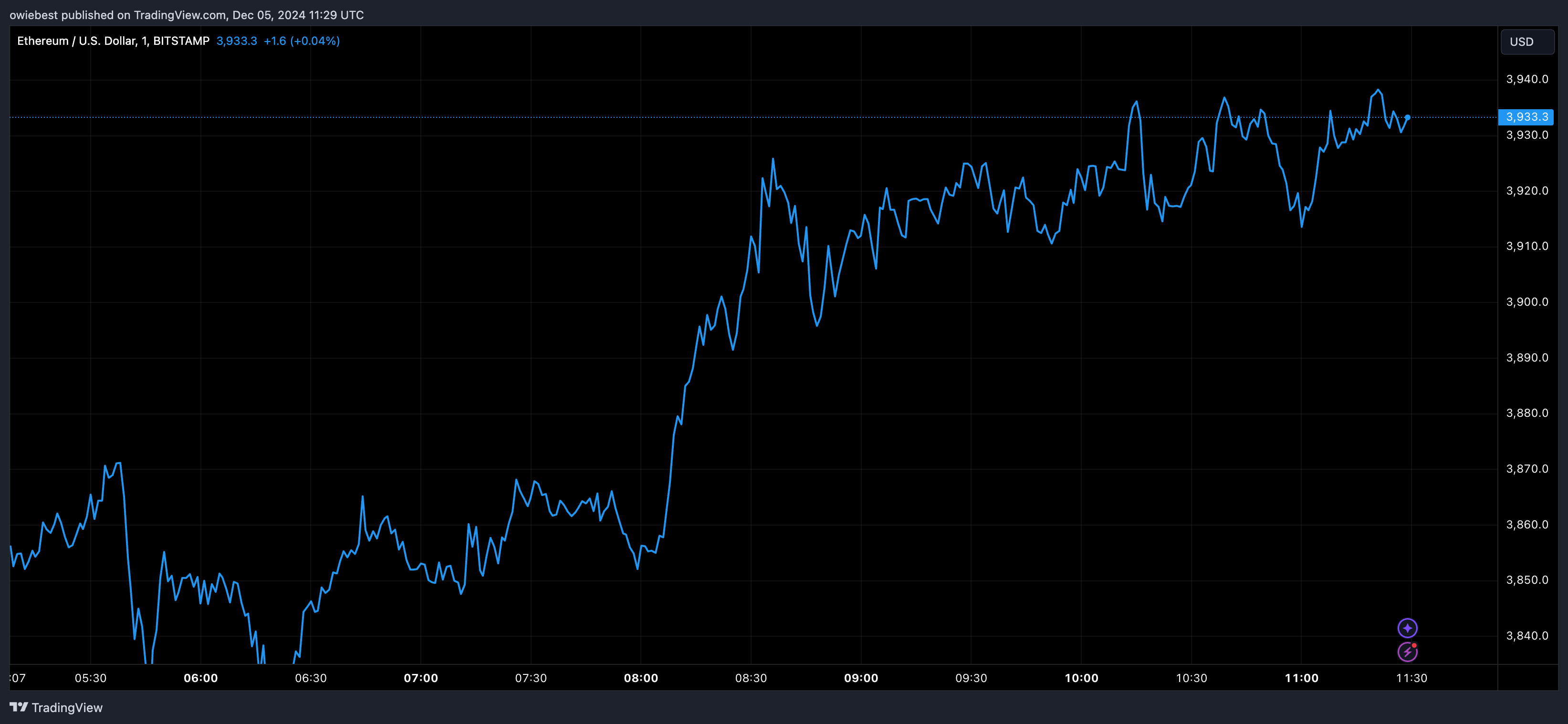 Графік цін Ethereum від Tradingview.com Bitcoin