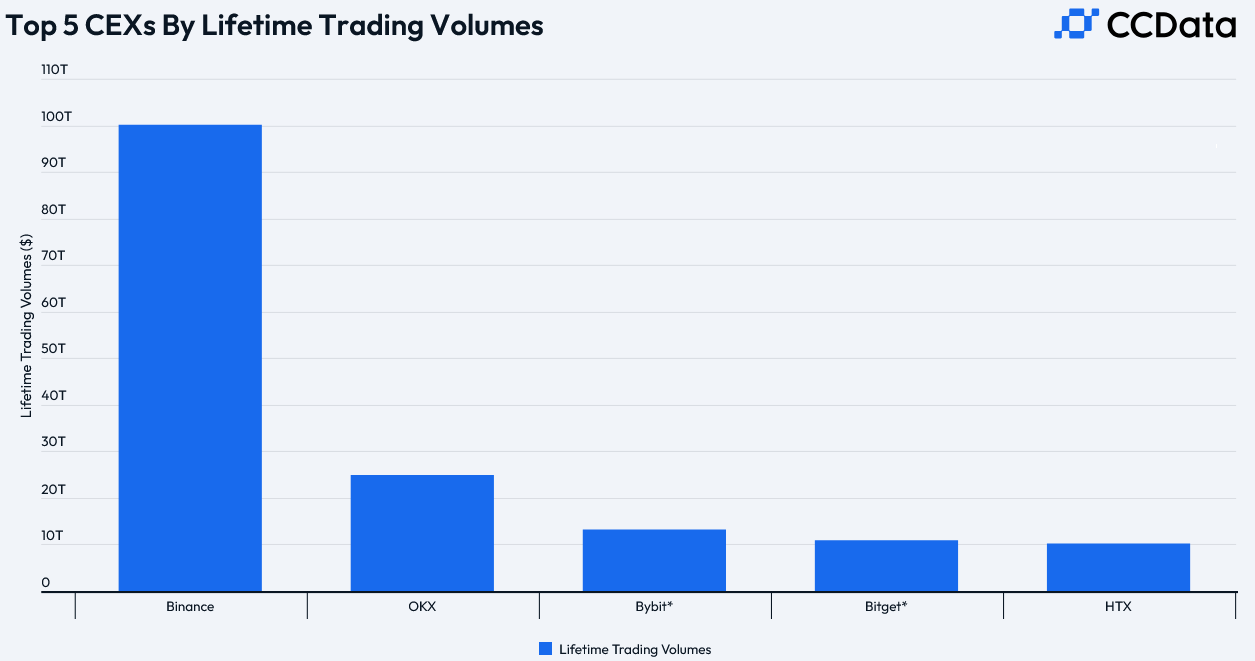 Coinbase, біржа криптовалют, Binance, Robinhood