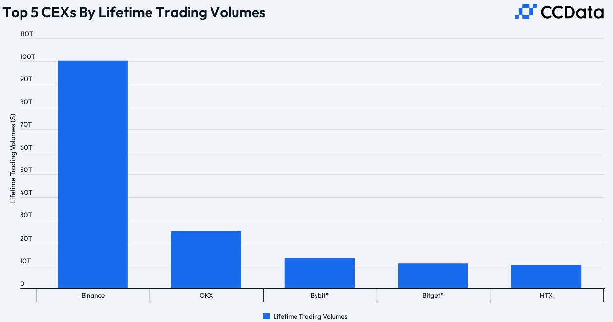 Coinbase, криптовалютная биржа, Binance, Robinhood