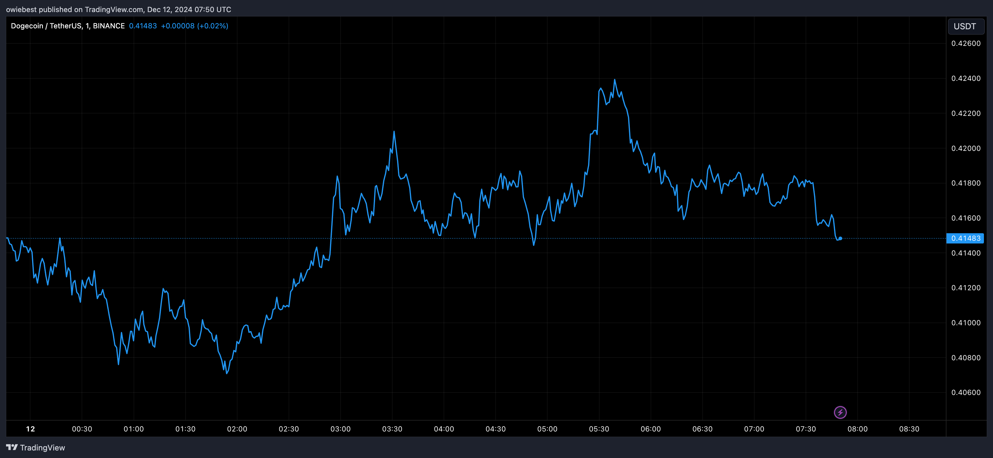 График цен Dogecoin от Tradingview.com