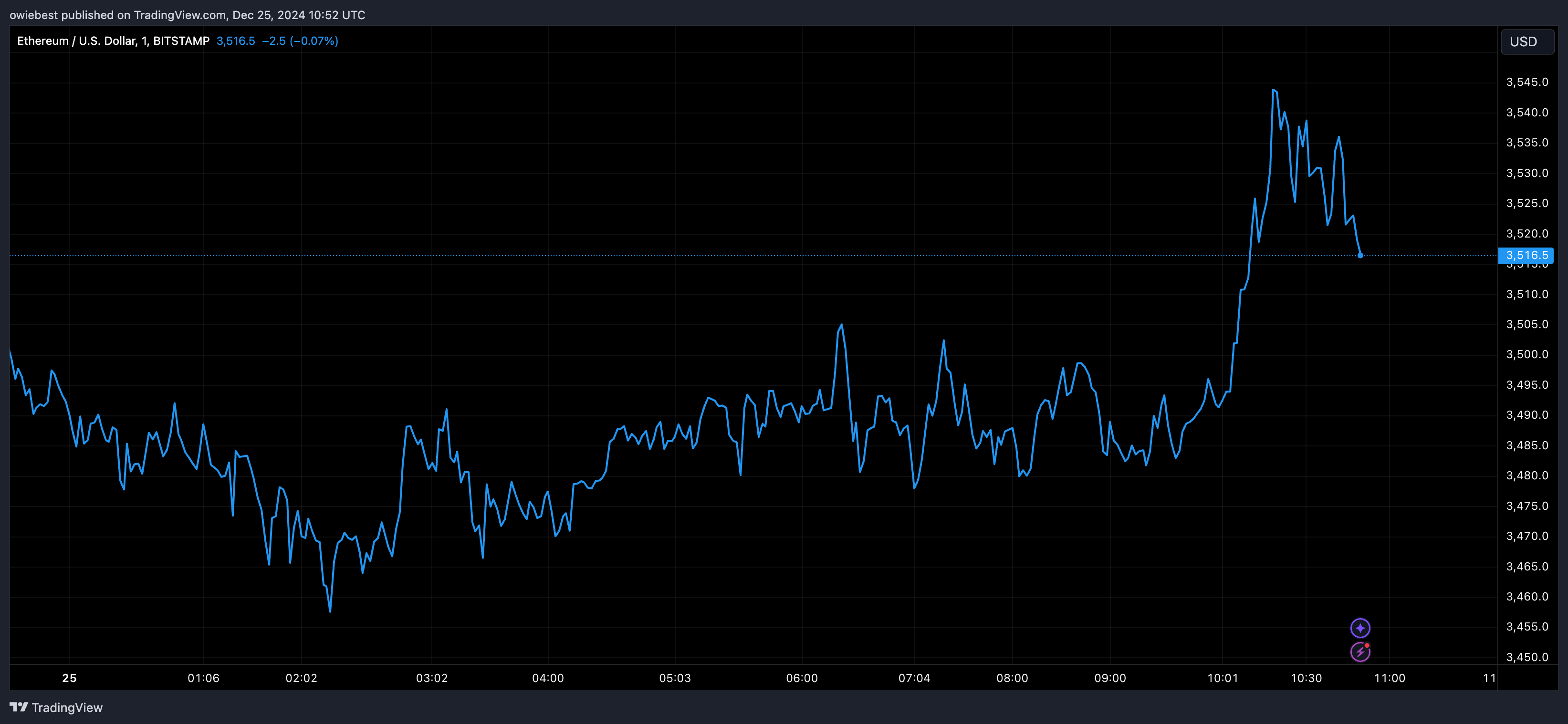 Графік цін Ethereum від Tradingview.com