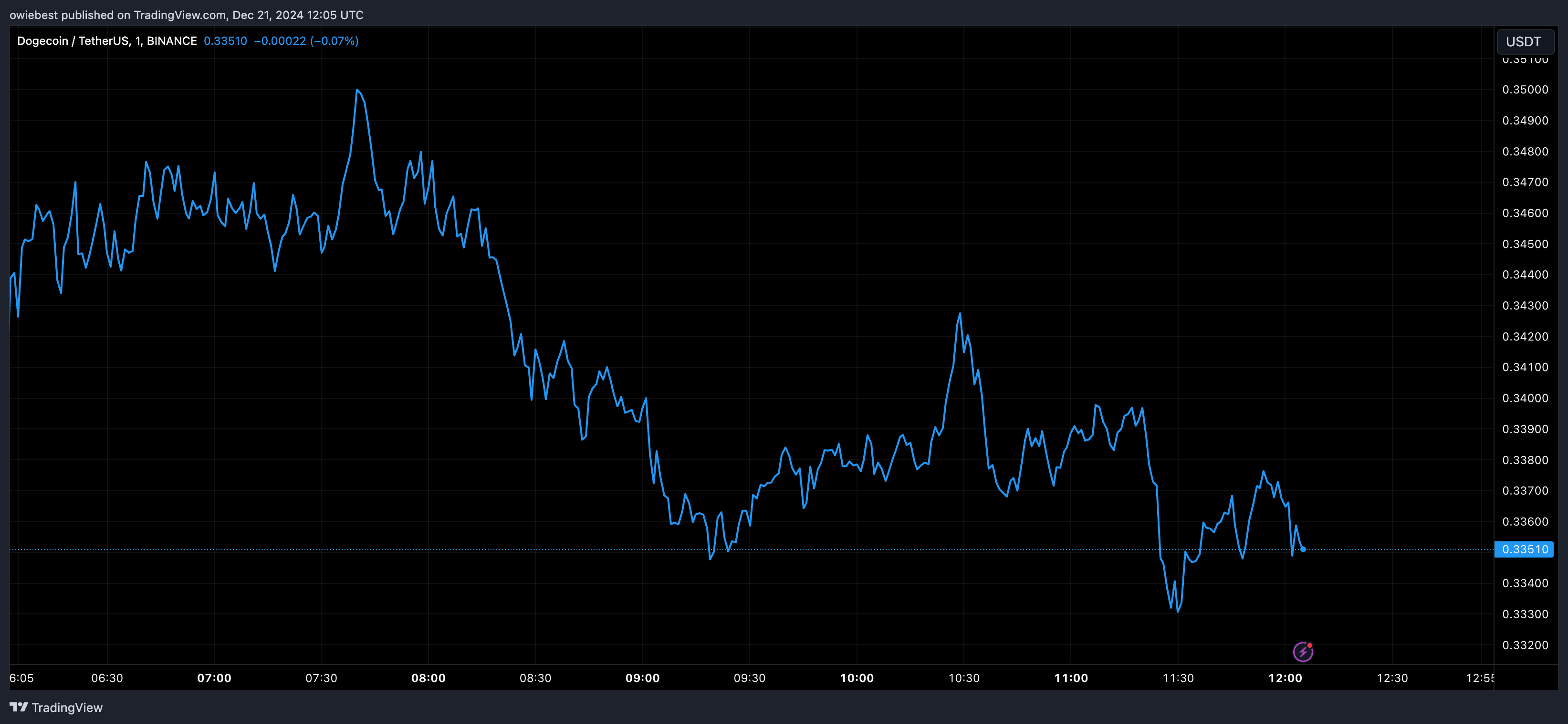 Графік цін на Dogecoin від Tradingview.com